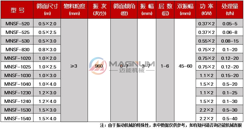 直線篩技術參數(shù)1