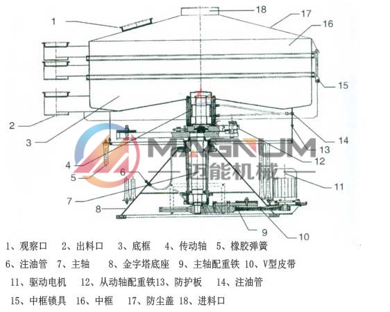 圓形搖擺篩結(jié)構(gòu)圖