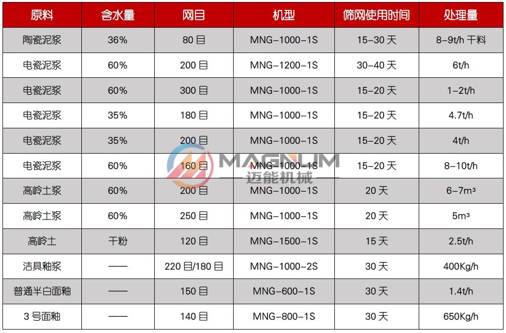 高頻篩適用物料 (2)