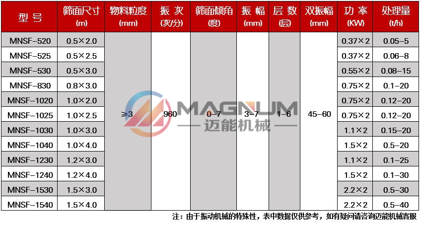 直線篩技術(shù)參數(shù)1