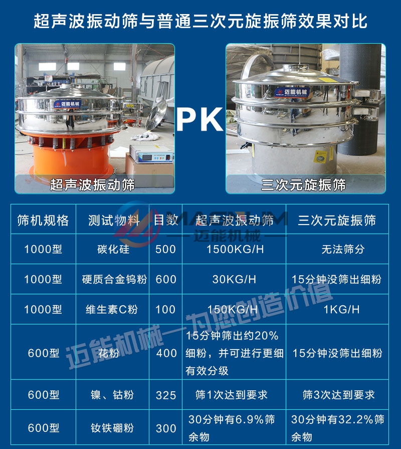 負(fù)極電池材料超聲波振動(dòng)篩和普通振動(dòng)篩對比