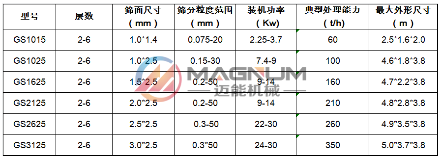 概率篩技術(shù)參數(shù)