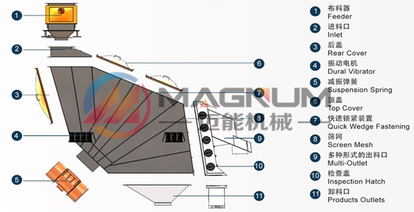 概率篩結(jié)構(gòu)圖