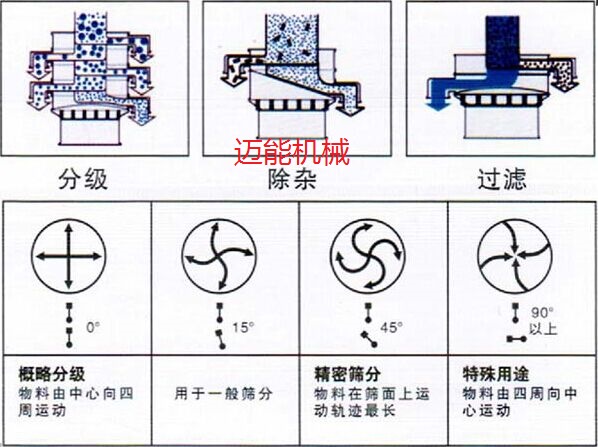 Φ1000型塑料振動篩原理