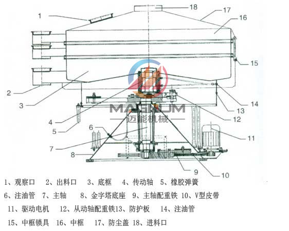 圓形搖擺篩結構