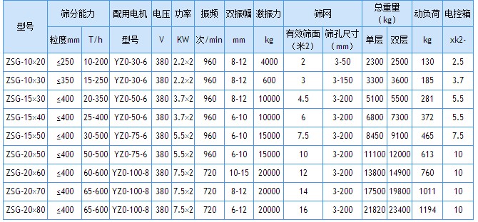 ZSG重型直線振動(dòng)篩參數(shù)表