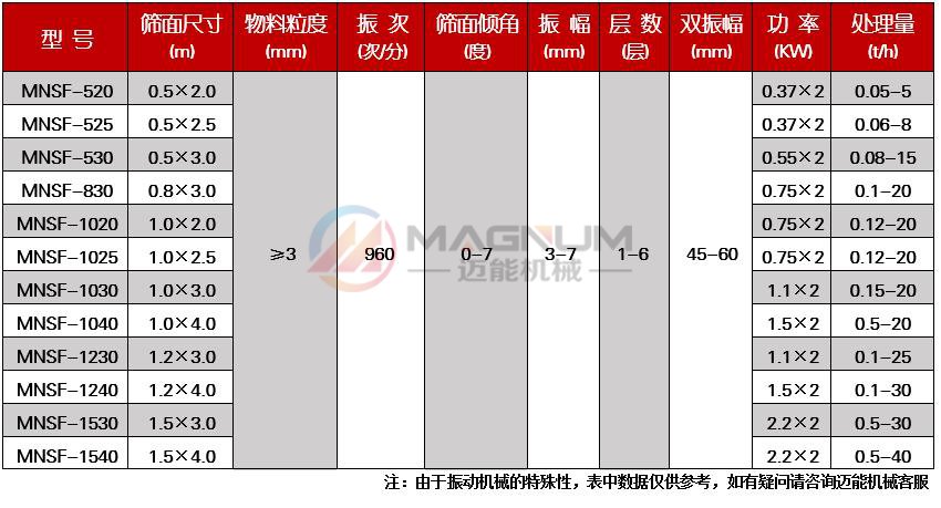 不銹鋼直線振動篩技術(shù)參數(shù)