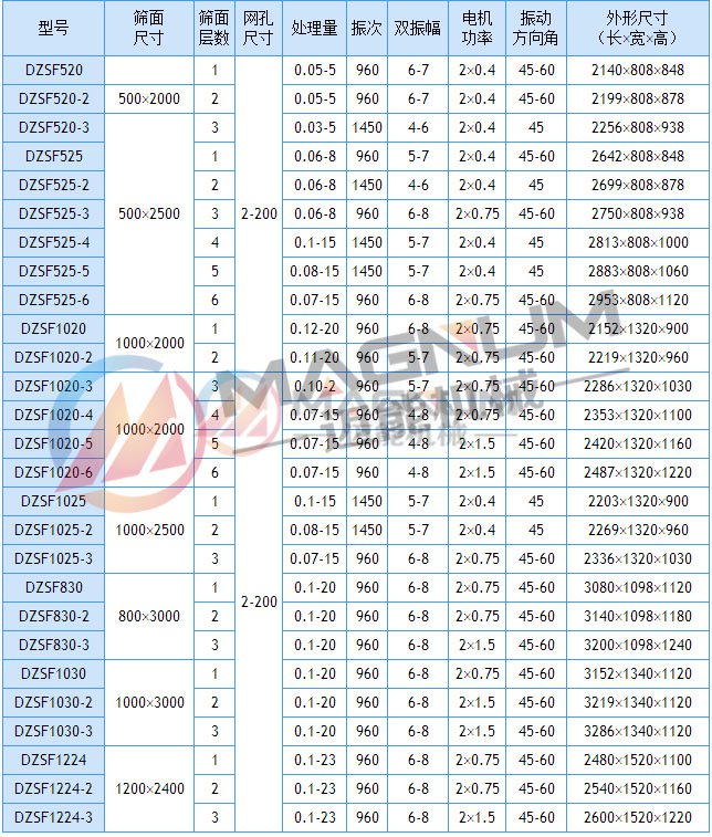 多層直線振動(dòng)篩技術(shù)參數(shù)