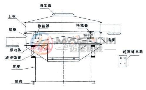 絕緣粉末超聲波振動(dòng)篩結(jié)構(gòu)